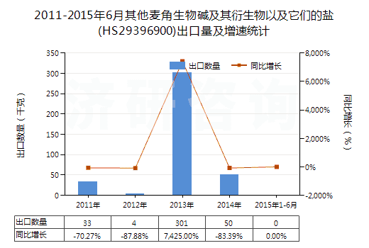2011-2015年6月其他麥角生物堿及其衍生物以及它們的鹽(HS29396900)出口量及增速統(tǒng)計(jì)